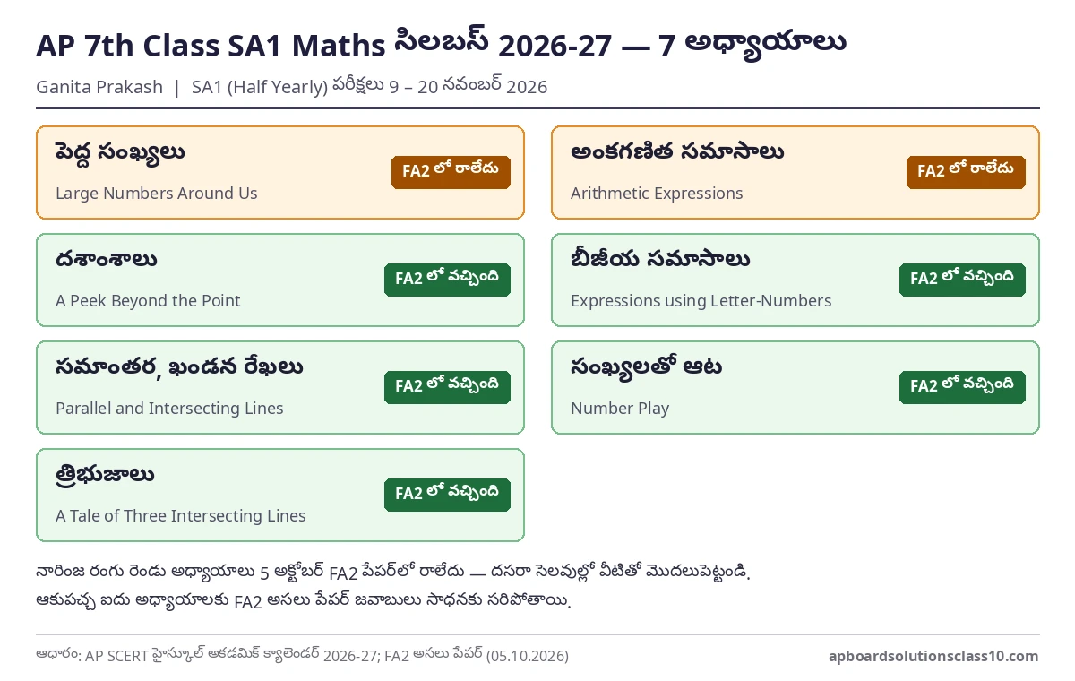 AP 7th Class SA1 Maths Question Paper 2026-27 సిలబస్ — Ganita Prakash 7 అధ్యాయాలు, FA2 లో రానివి