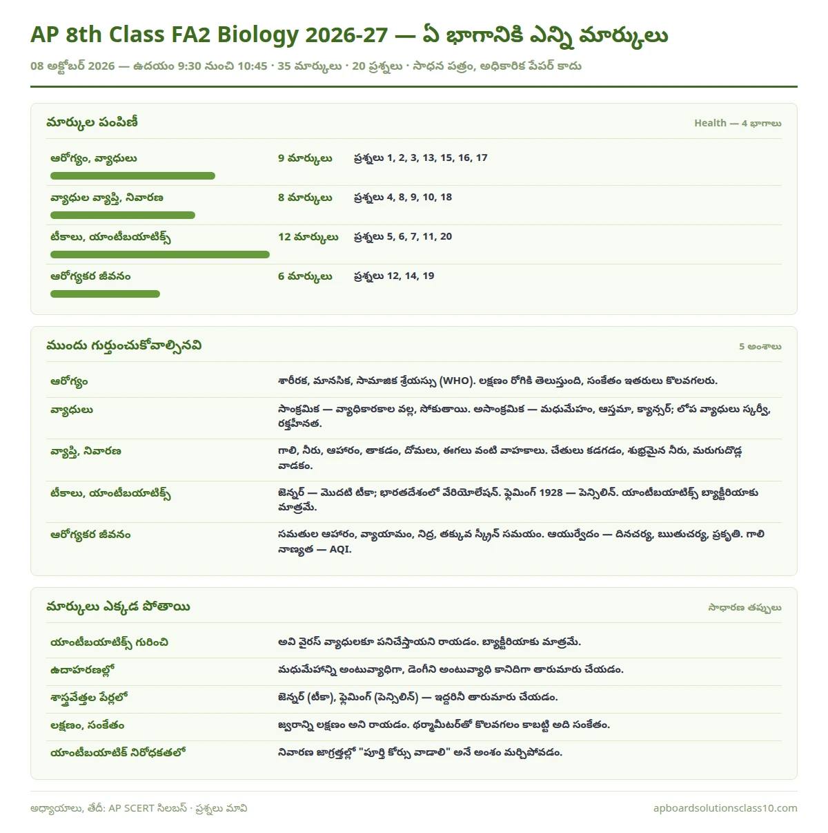 AP 8th Class FA2 Biology Question Paper 2026-27 chapter wise marks 35 marks 20 questions