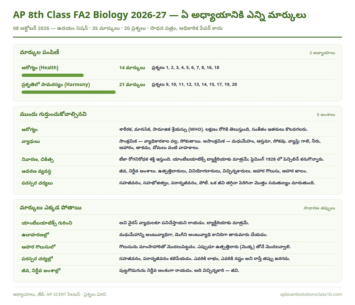 AP 8th Class FA2 Biology Question Paper 2026-27 chapter wise marks 35 marks 20 questions