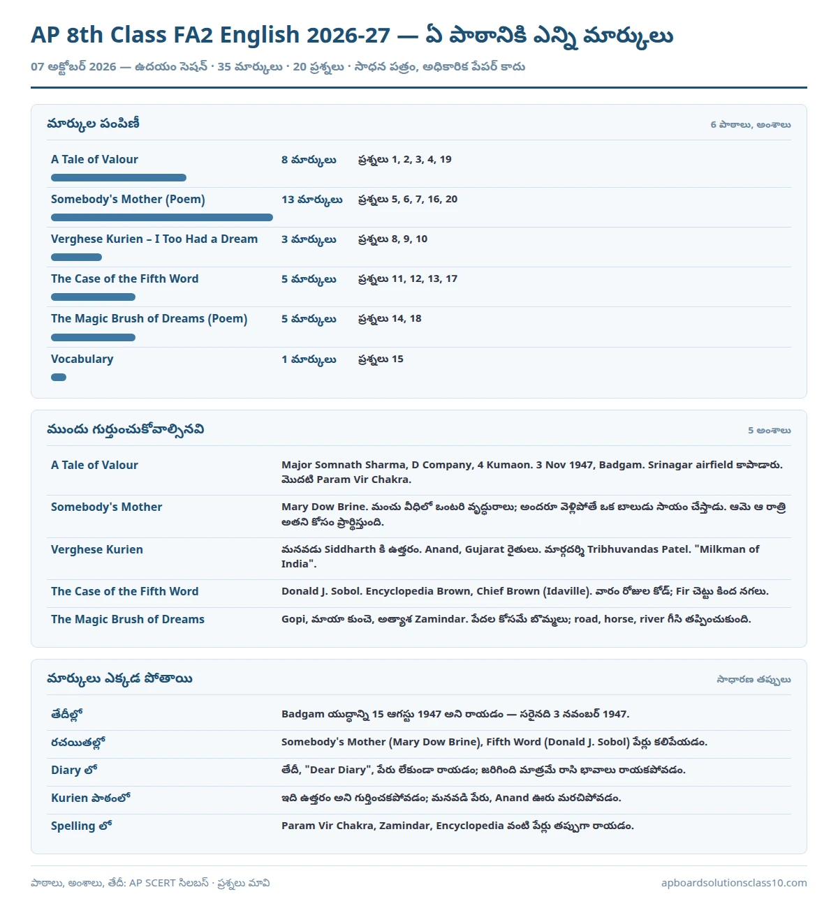 AP 8th Class FA2 English Question Paper 2026-27 lesson wise marks 35 marks 20 questions