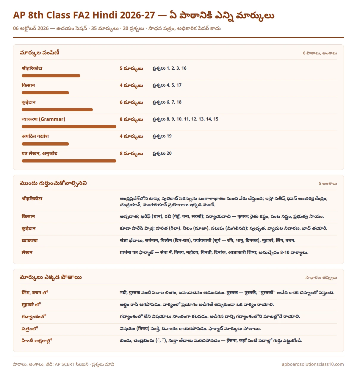 AP 8th Class FA2 Hindi Question Paper 2026-27 lesson wise marks 35 marks 20 questions