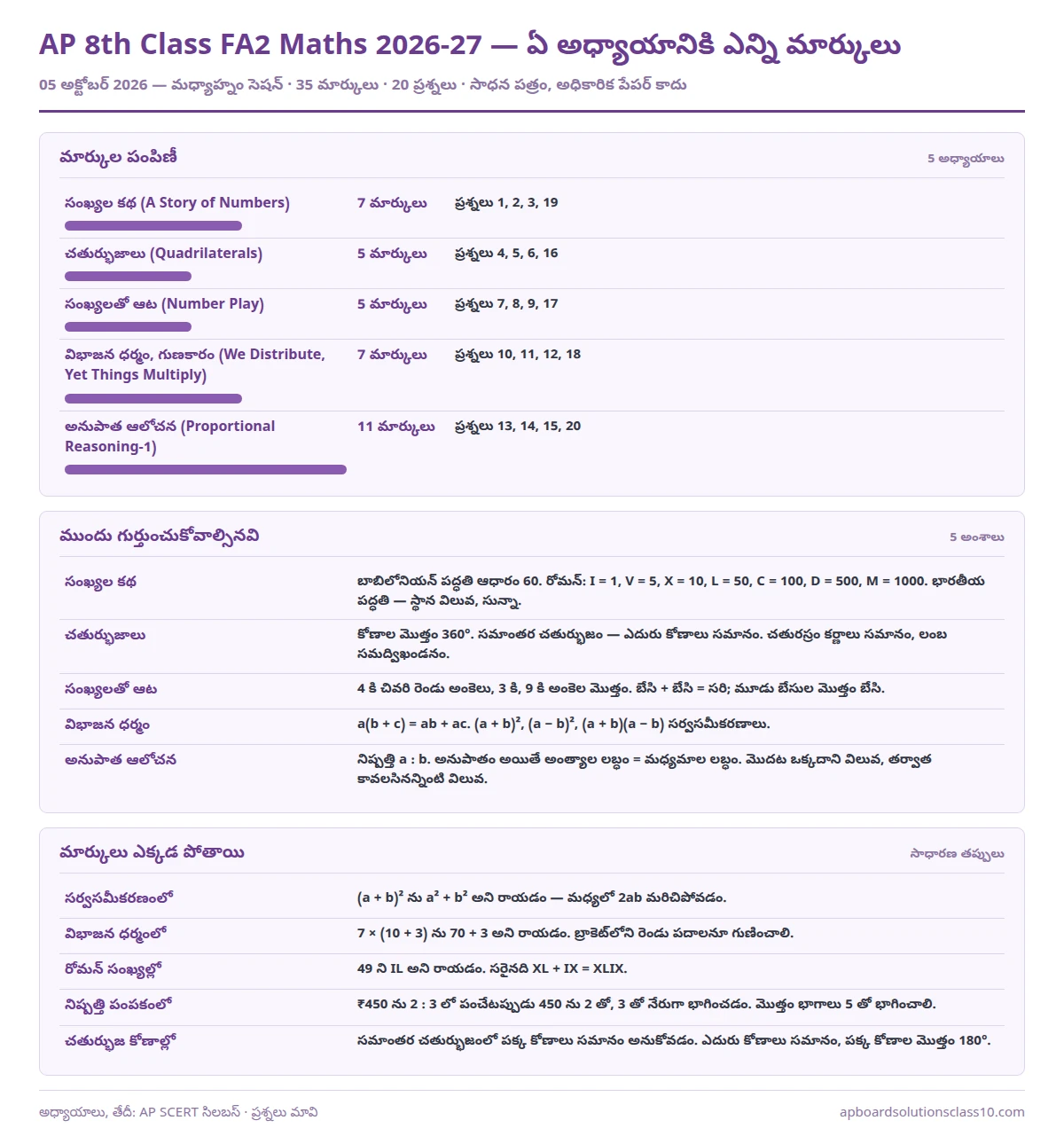 AP 8th Class FA2 Maths Question Paper 2026-27 chapter wise marks 35 marks 20 questions