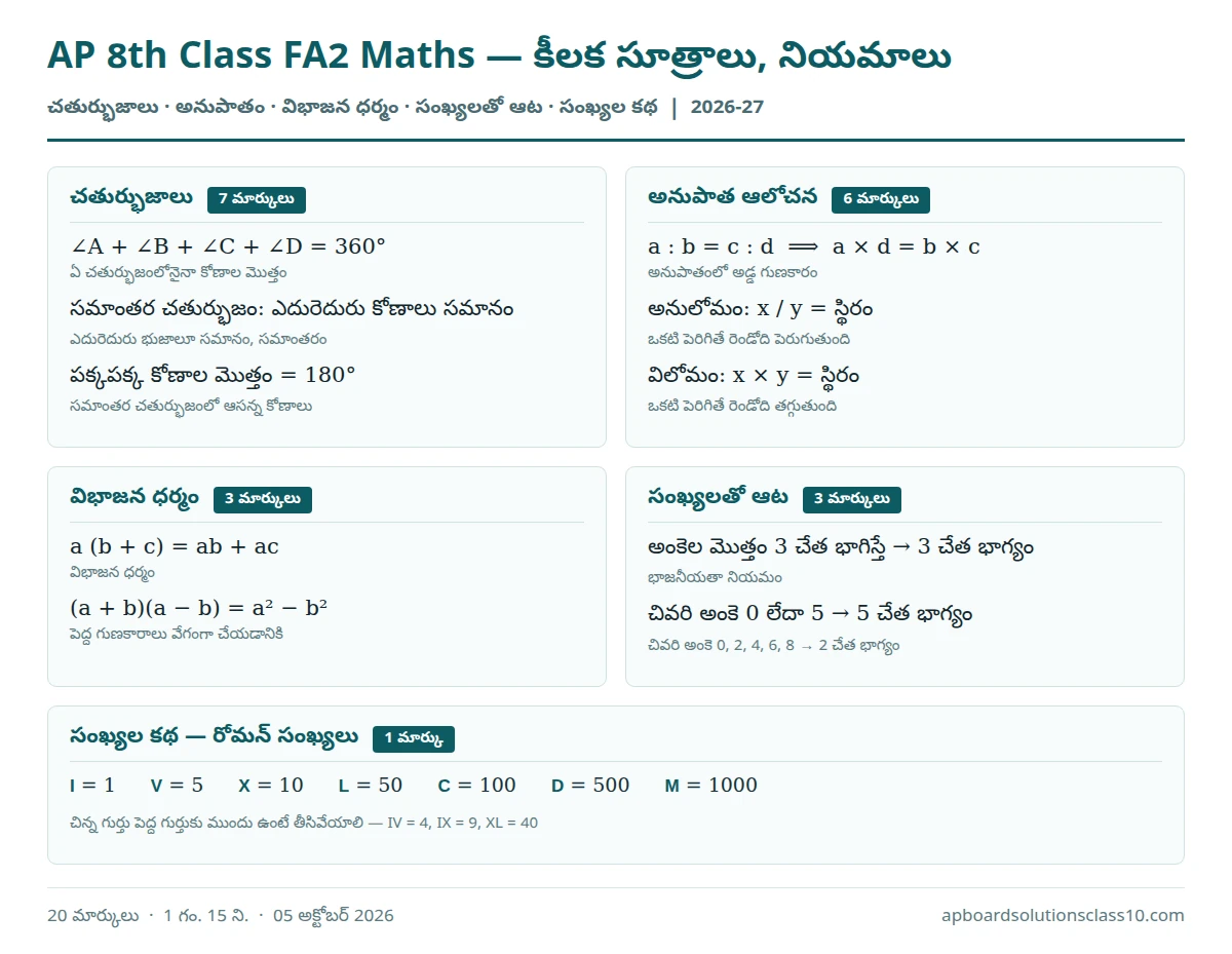AP 8th Class FA2 Maths Question Paper 2026-27 కీలక సూత్రాలు — చతుర్భుజాలు, అనుపాతం, విభాజన ధర్మం, భాజనీయతా నియమాలు
