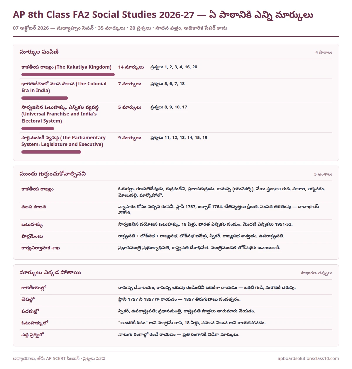 AP 8th Class FA2 Social Studies Question Paper 2026-27 chapter wise marks 35 marks 20 questions