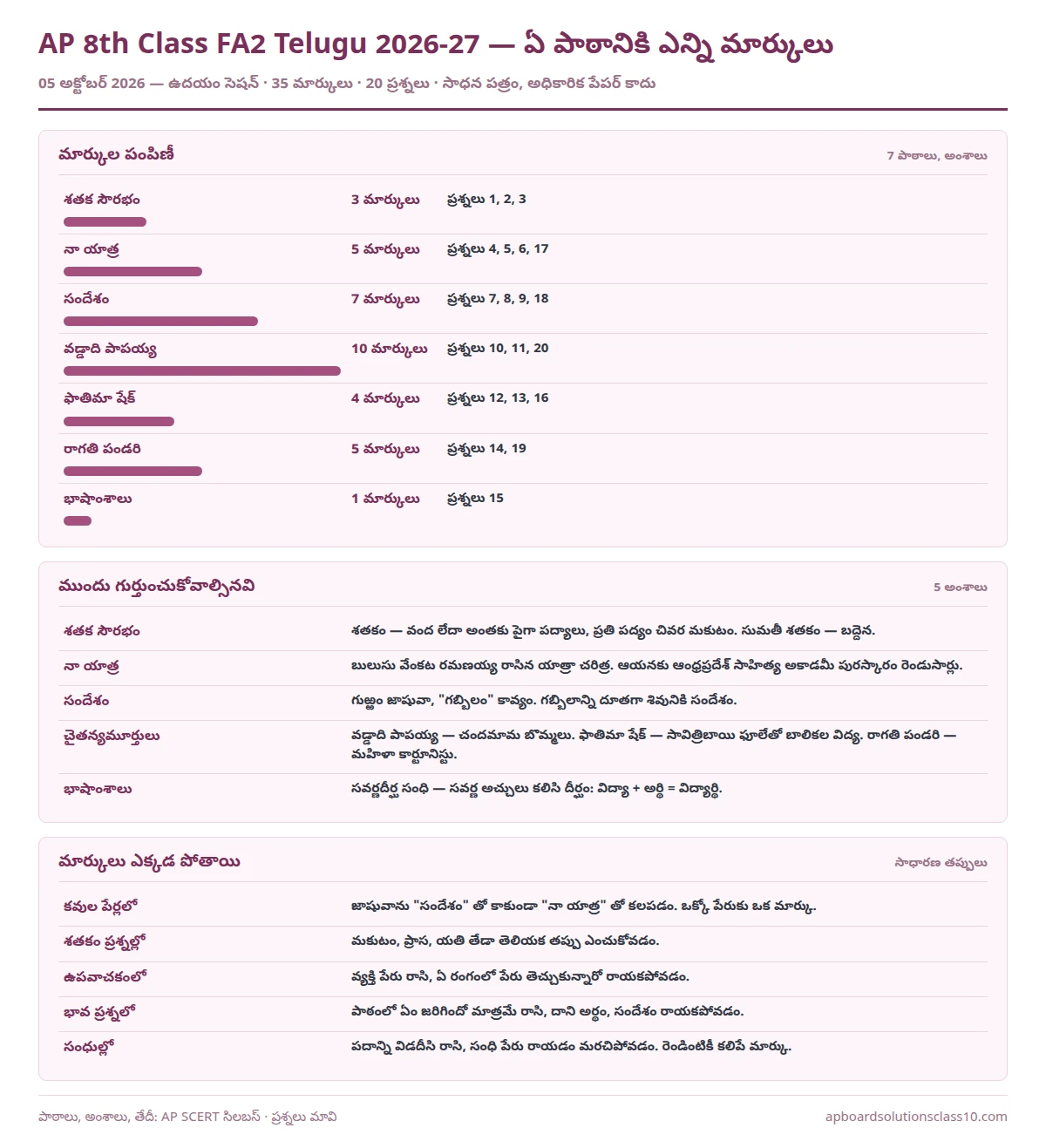AP 8th Class FA2 Telugu Question Paper 2026-27 lesson wise marks 35 marks 20 questions