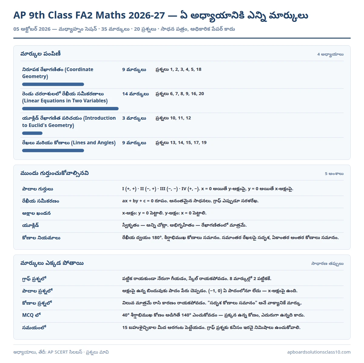 AP 9th Class FA2 Social Studies Question Paper 2026-27 chapter wise marks 35 marks 20 questions