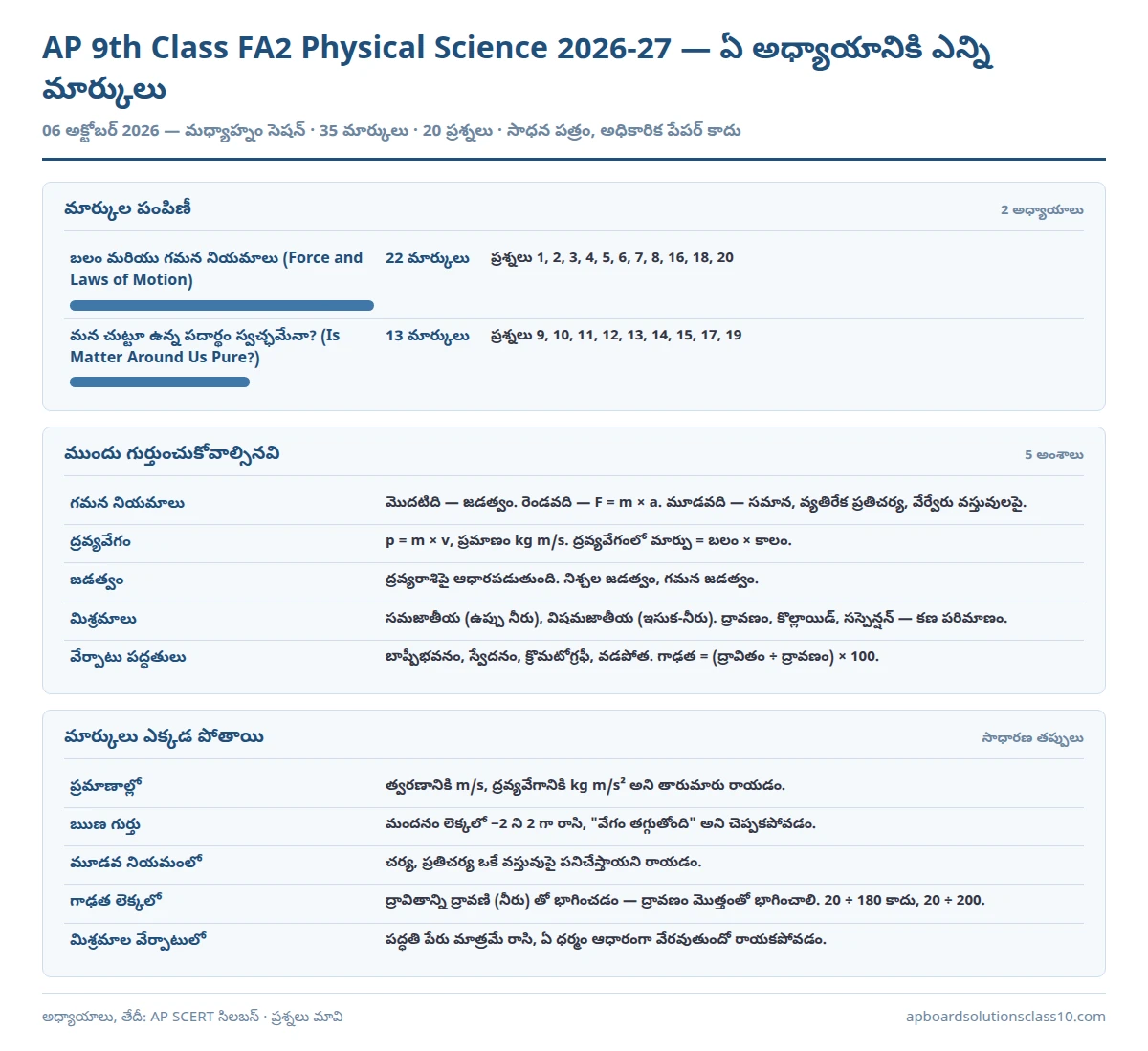 AP 9th Class FA2 Physical Science Question Paper 2026-27 chapter wise marks 35 marks 20 questions