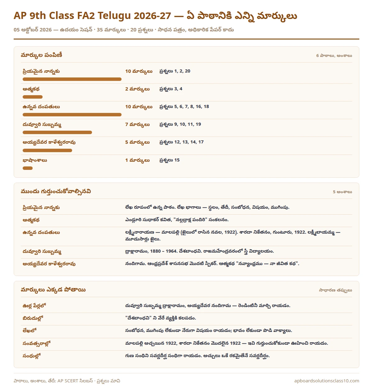 AP 9th Class FA2 Telugu Question Paper 2026-27 lesson wise marks 35 marks 20 questions
