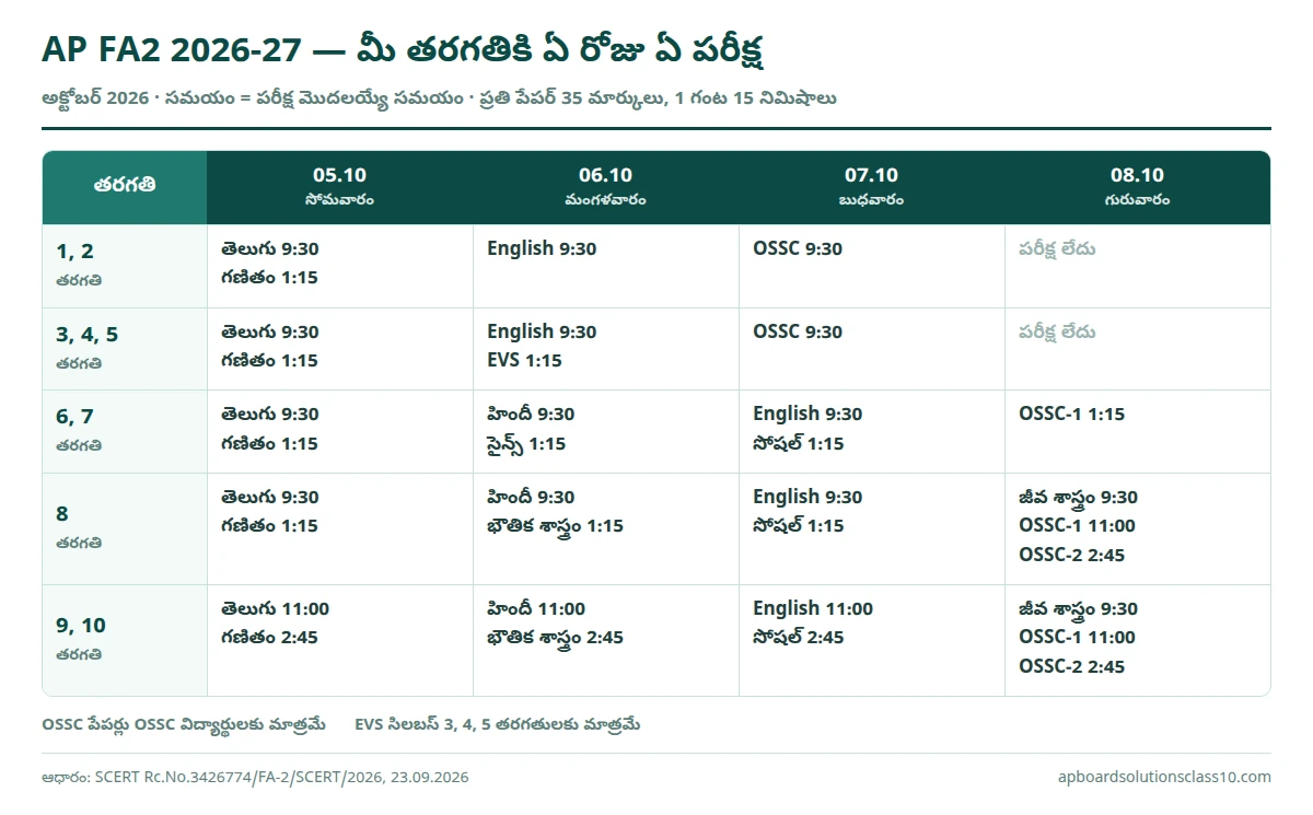 AP FA2 2026-27 class wise exam days time table 1 to 10