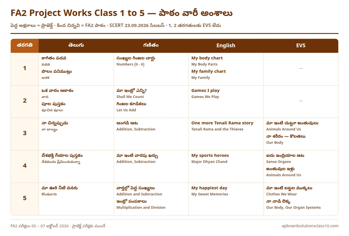 FA2 Project Works Class 1 to 5 lesson wise project topics 2026-27
