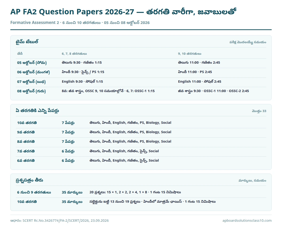 AP FA2 Question Papers 2026-27 class 6 to 10 time table and 35 marks pattern