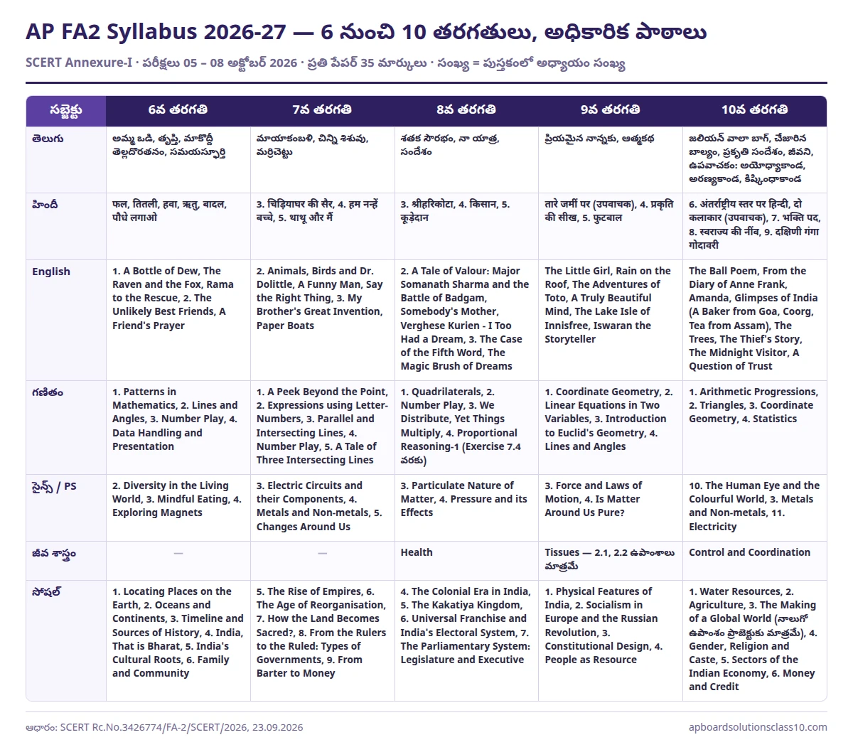 AP FA2 Syllabus 2026-27 class 6 to 10 official SCERT lessons subject wise
