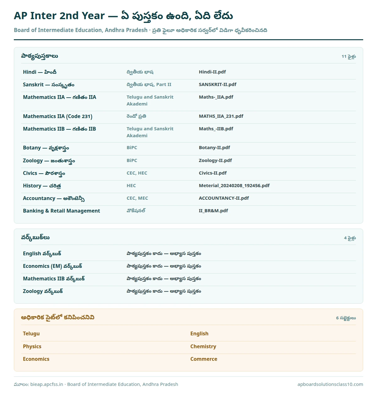 AP Inter 2nd Year textbooks — 11 పాఠ్యపుస్తకాలు, 4 వర్క్‌బుక్‌లు, కనిపించని 6 సబ్జెక్టులు