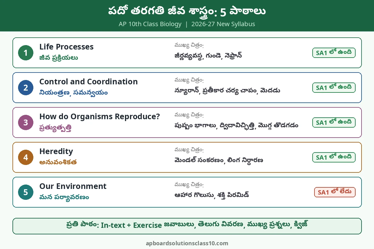 AP 10th Class Biology Solutions - 5 పాఠాల జాబితా, SA1 పాఠాలు, ముఖ్యమైన చిత్రాలు చార్ట్
