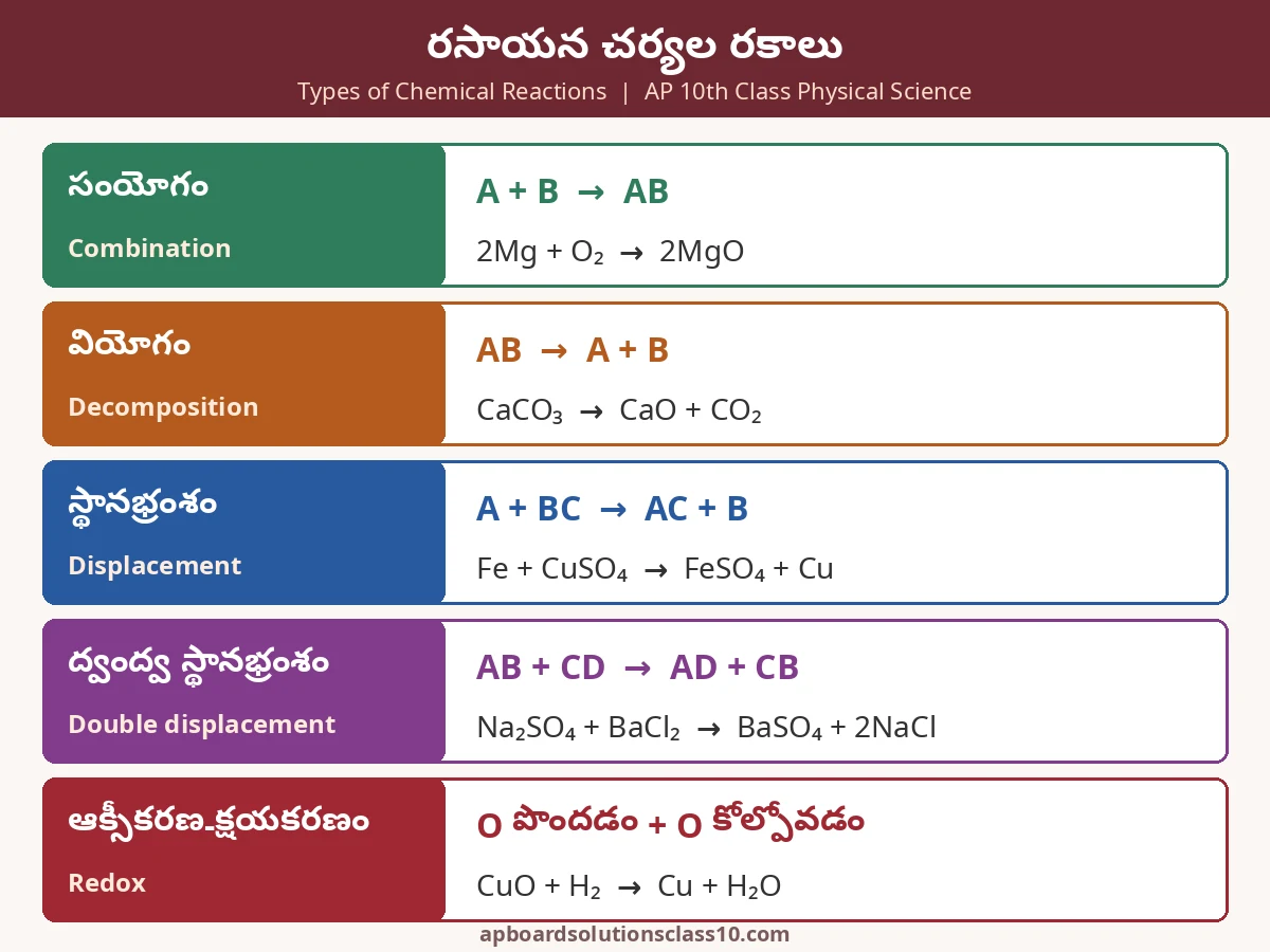 AP 10th Class Chemical Reactions and Equations Solutions - 5 రకాల రసాయన చర్యల చార్ట్, సాధారణ రూపం, ఉదాహరణలు