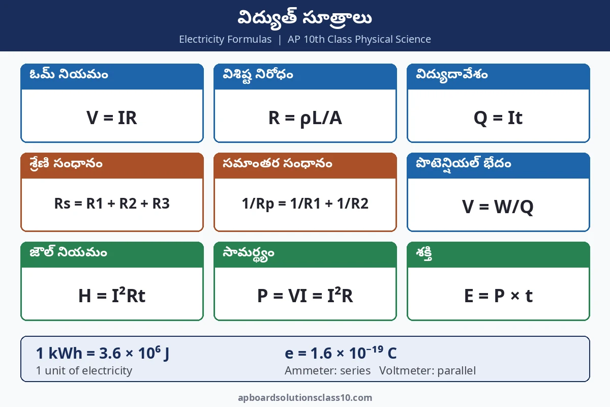 AP 10th Class Electricity Solutions - ఓమ్ నియమం, నిరోధాల సంధానం, విద్యుత్ సామర్థ్యం సూత్రాల చార్ట్
