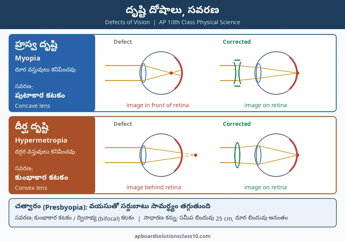 AP 10th Class Human Eye and Colourful World Solutions - హ్రస్వ దృష్టి, దీర్ఘ దృష్టి, సవరణ కటకాలు చార్ట్