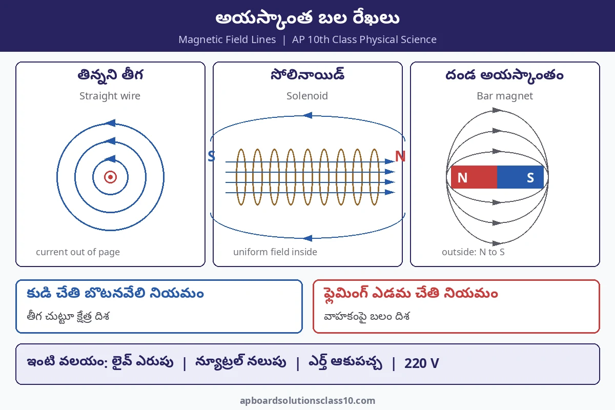 AP 10th Class Magnetic Effects of Electric Current Solutions - తీగ, సోలినాయిడ్, దండ అయస్కాంతం చుట్టూ అయస్కాంత బల రేఖలు చార్ట్