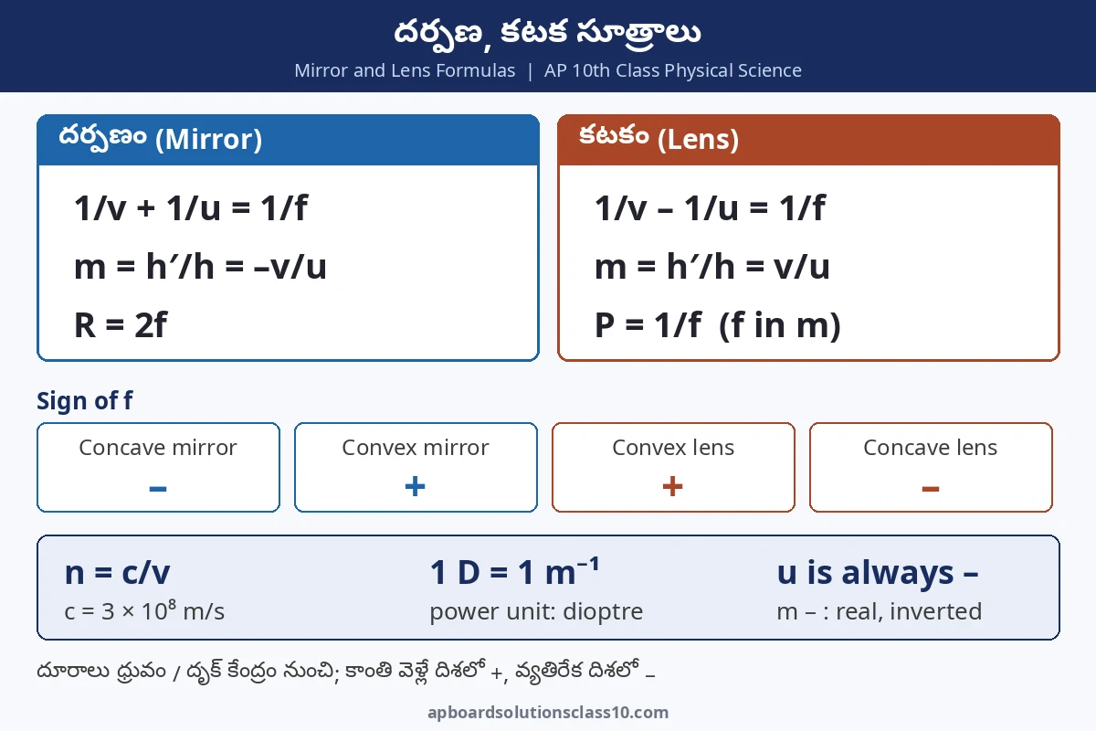 AP 10th Class Light Reflection and Refraction Solutions - దర్పణ సూత్రం, కటక సూత్రం, సంజ్ఞా సంప్రదాయం చార్ట్