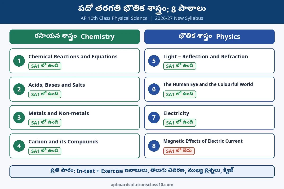 AP 10th Class Physical Science Solutions - 8 పాఠాల జాబితా, రసాయన శాస్త్రం, భౌతిక శాస్త్రం, SA1 పాఠాలు చార్ట్