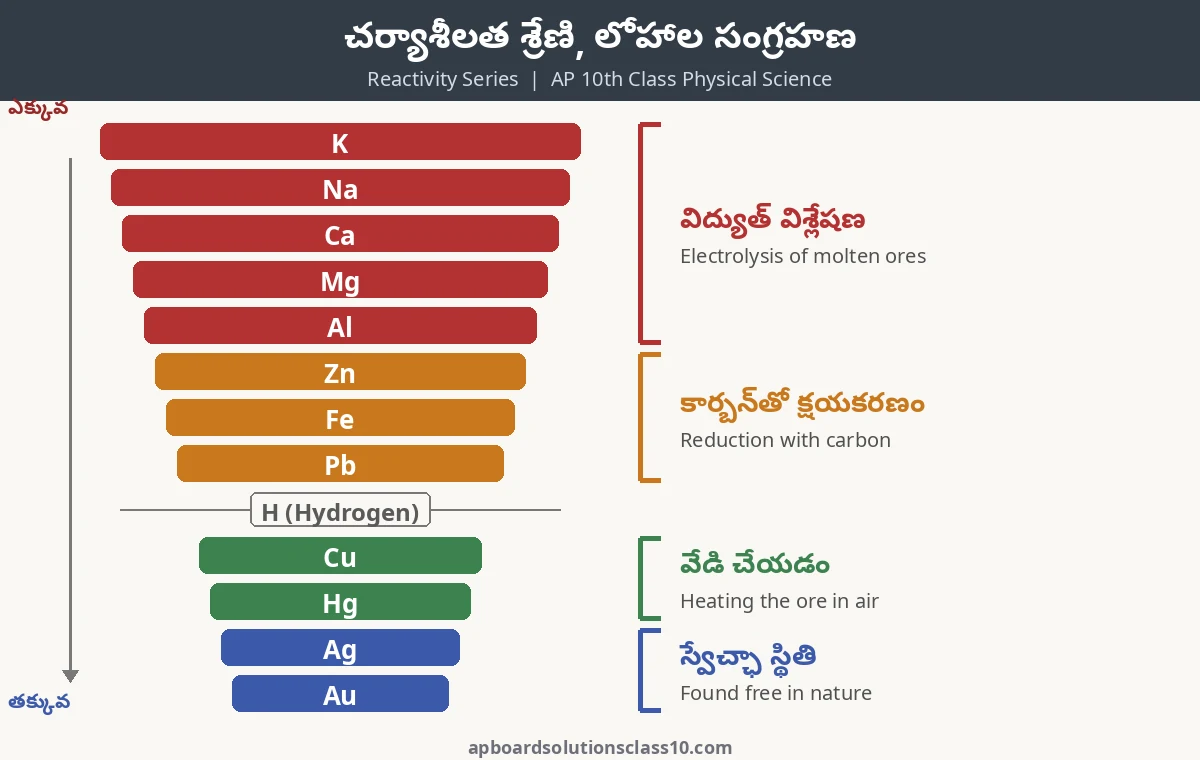 AP 10th Class Metals and Non-metals Solutions - చర్యాశీలత శ్రేణి, లోహాల సంగ్రహణ పద్ధతులు చార్ట్