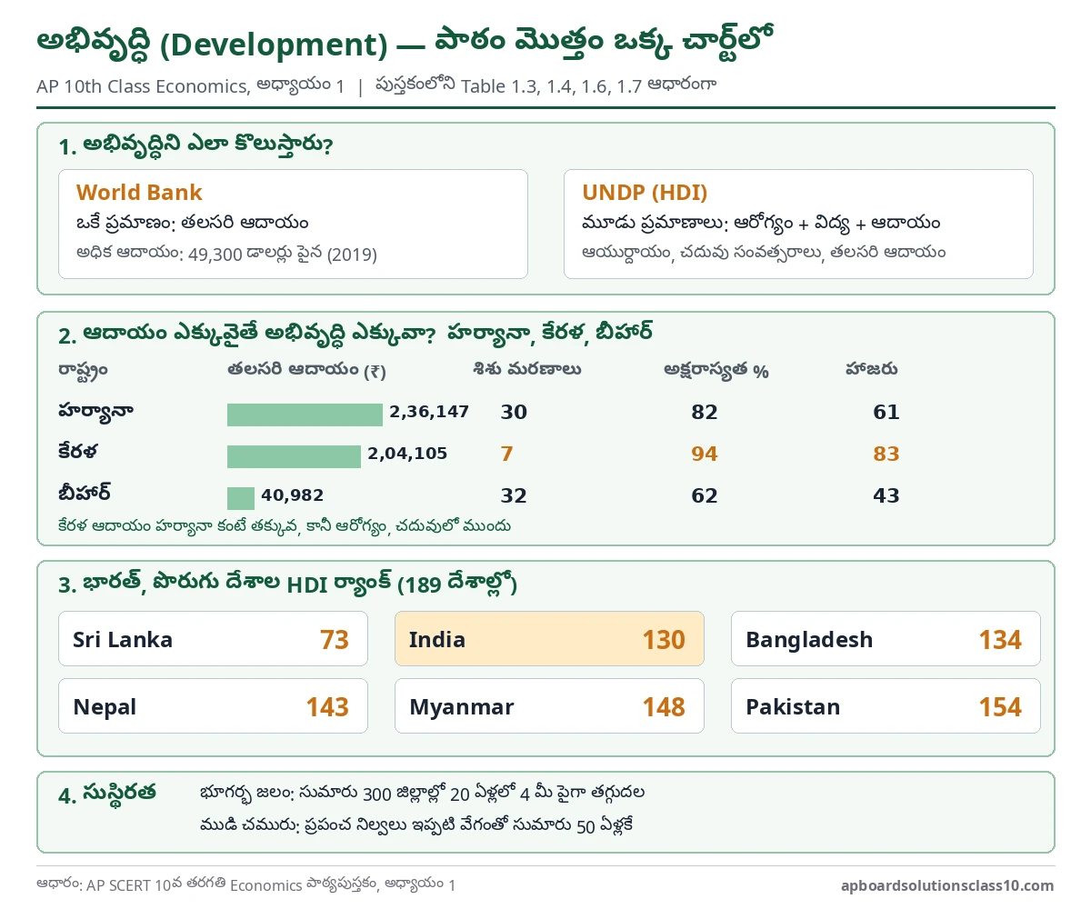 AP 10th Class Economics Chapter 1 Development Question Answer - World Bank vs UNDP criteria, Haryana Kerala Bihar data and India neighbours HDI in one chart