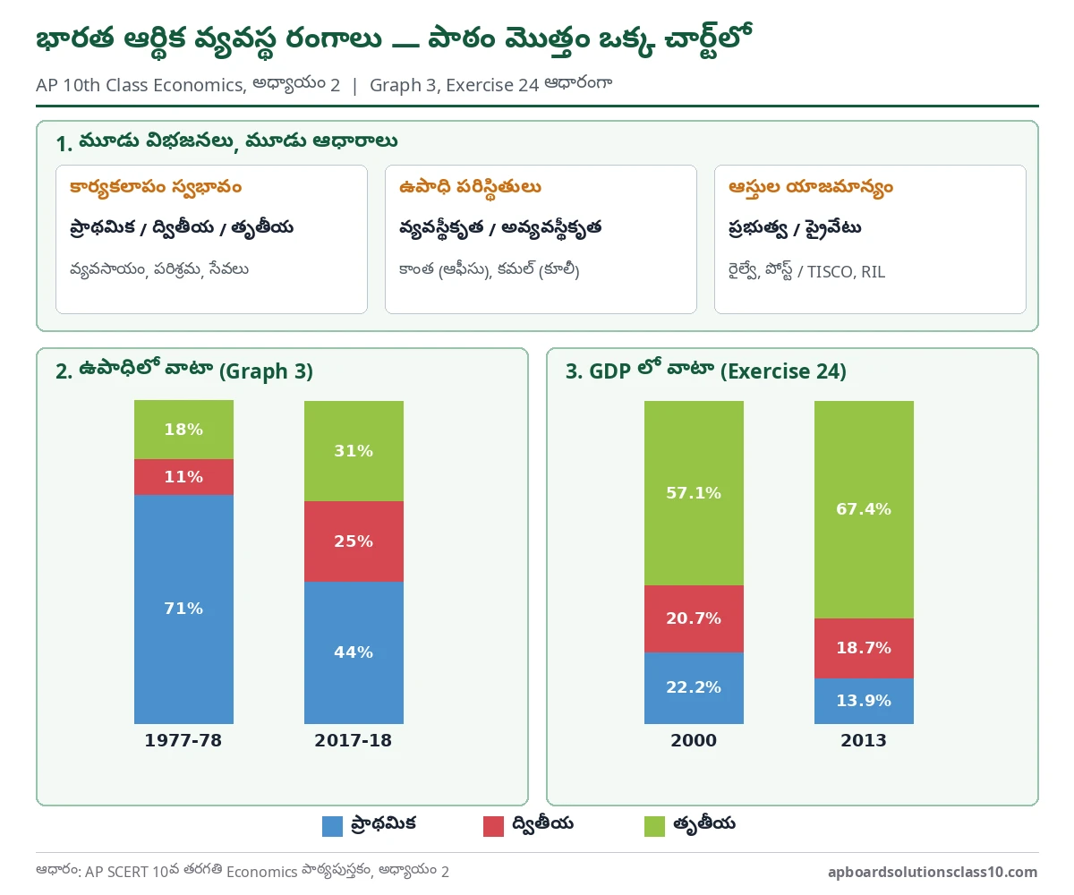 AP 10th Class Economics Chapter 2 Sectors of Indian Economy Question Answer - share of primary secondary tertiary sectors in GDP and employment, bar diagram for exercise 24