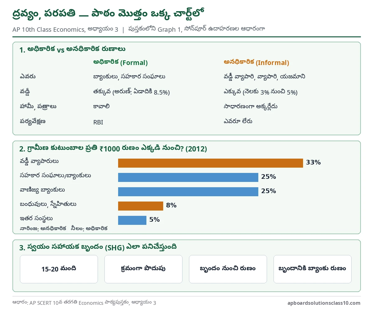 AP 10th Class Economics Chapter 3 Money and Credit Question Answer - formal vs informal credit, sources of rural credit, terms of credit and SHG in one chart