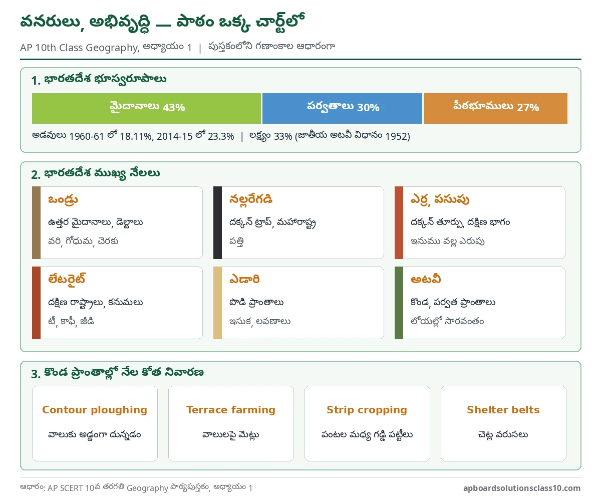 AP 10th Class Geography Chapter 1 Resources and Development Question Answer - relief, major soil types and soil conservation methods in one chart