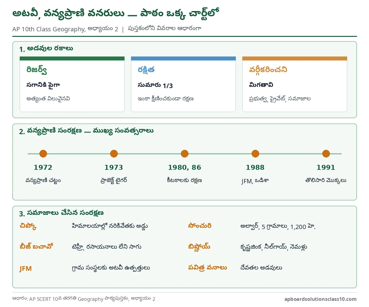AP 10th Class Geography Chapter 2 Forest and Wildlife Resources Question Answer - forest categories, wildlife protection timeline and community conservation in one chart