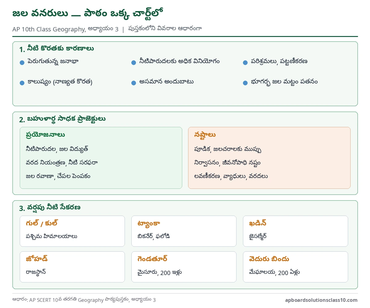 AP 10th Class Geography Chapter 3 Water Resources Question Answer - causes of water scarcity, multi-purpose projects and rainwater harvesting methods in one chart