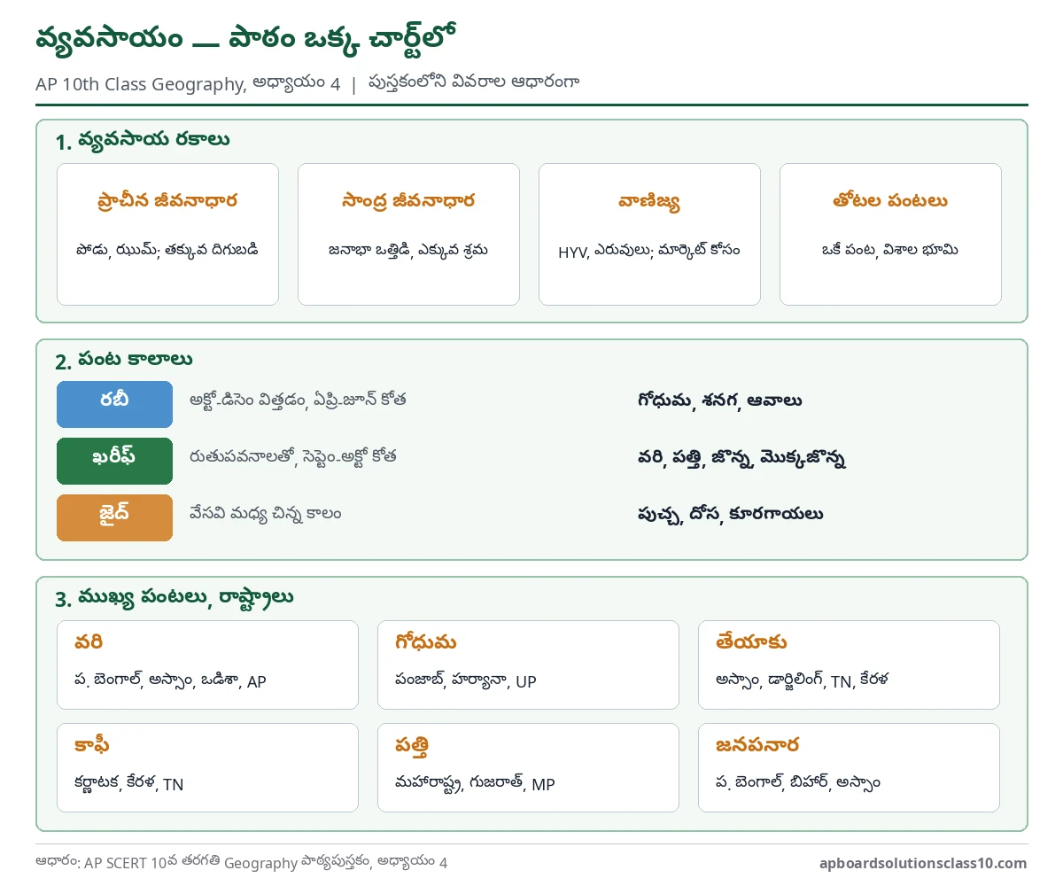 AP 10th Class Geography Chapter 4 Agriculture Question Answer - types of farming, cropping seasons and major crops with states in one chart