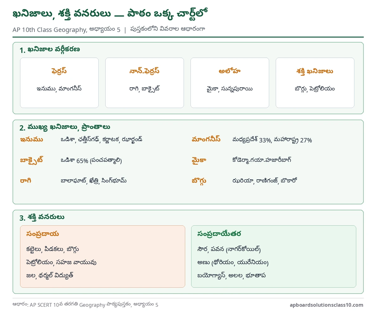 AP 10th Class Geography Chapter 5 Minerals and Energy Resources Question Answer - classification of minerals, major mining areas and energy resources in one chart