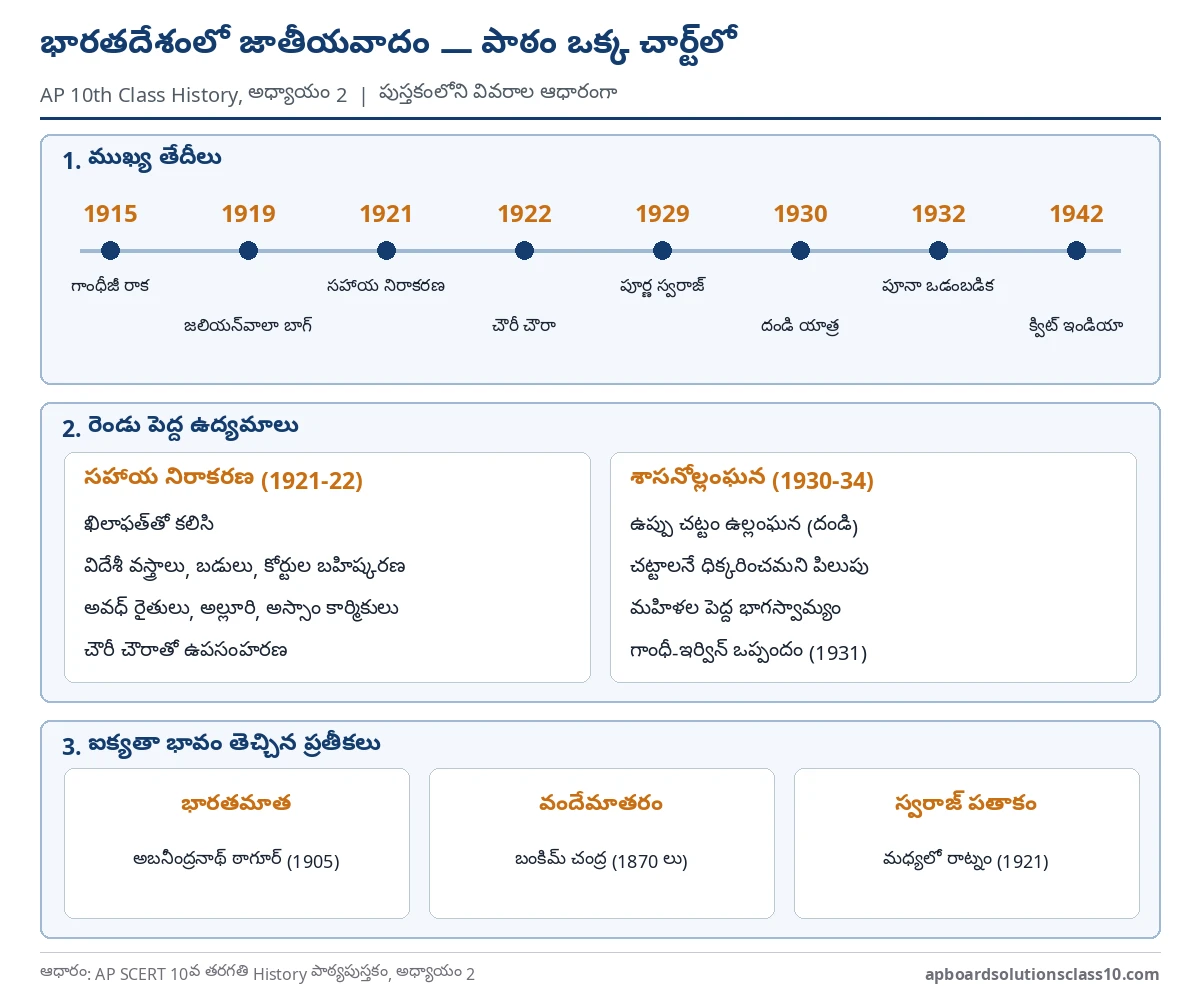 AP 10th Class History Chapter 2 Nationalism in India Question Answer - timeline of national movement, Non-Cooperation and Civil Disobedience compared and national symbols in one chart