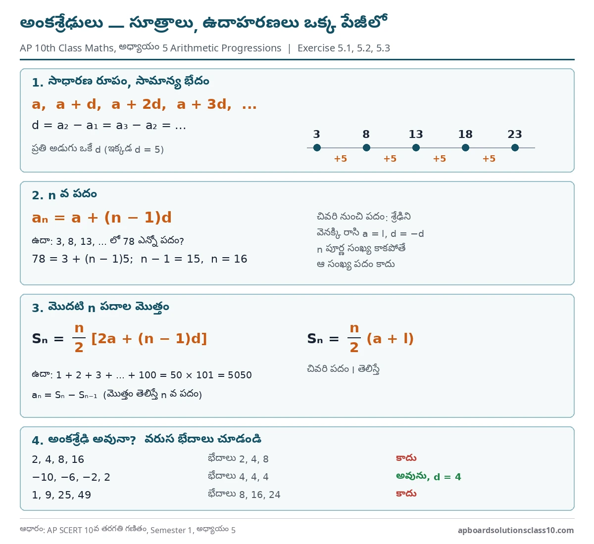 AP 10th Class Maths Arithmetic Progressions Solutions - nth term and sum of n terms formulas with worked examples for exercise 5.1, 5.2, 5.3