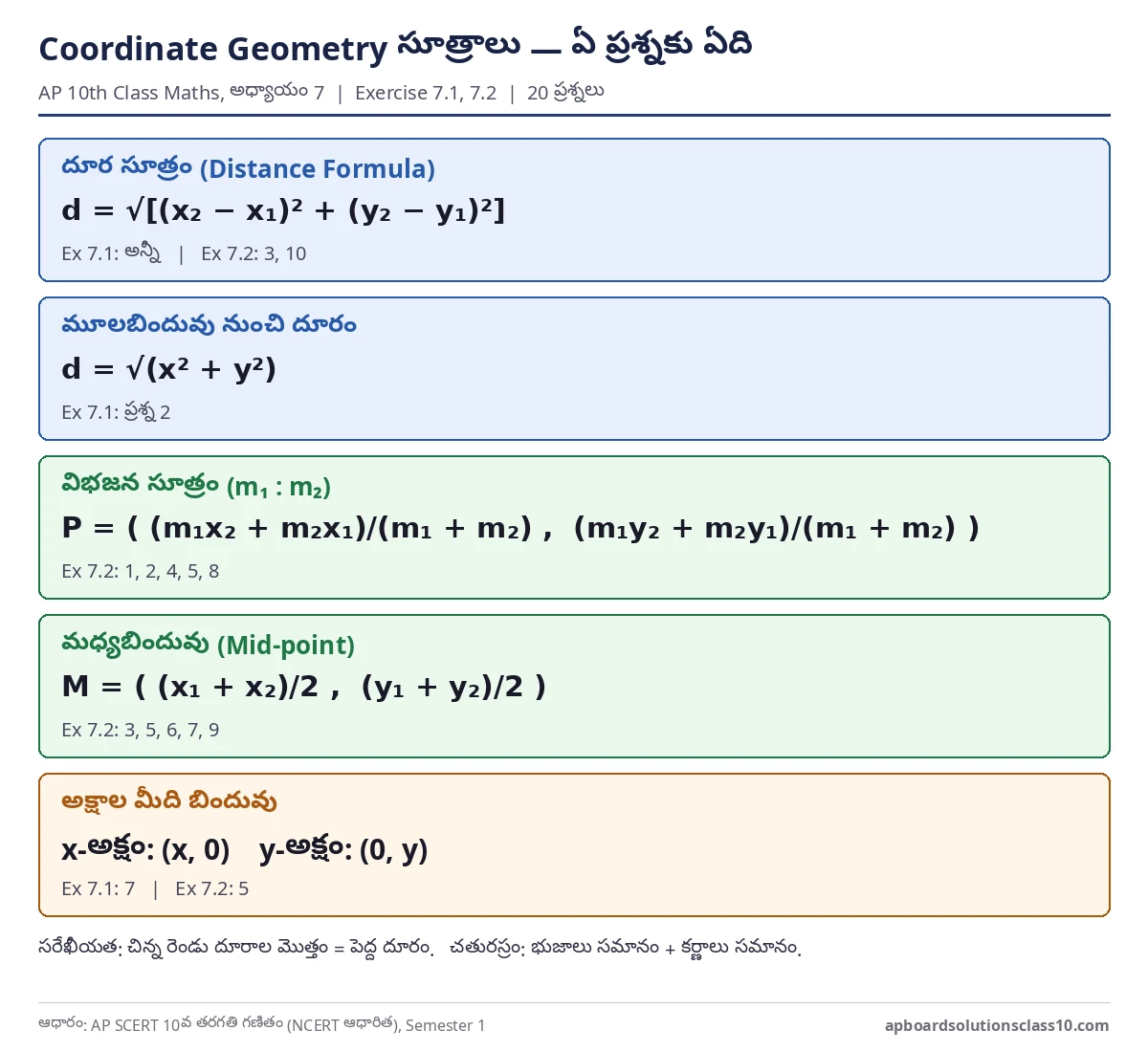 AP 10th Class Maths Coordinate Geometry Solutions - distance formula, section formula, mid-point formula with exercise 7.1, 7.2 question map