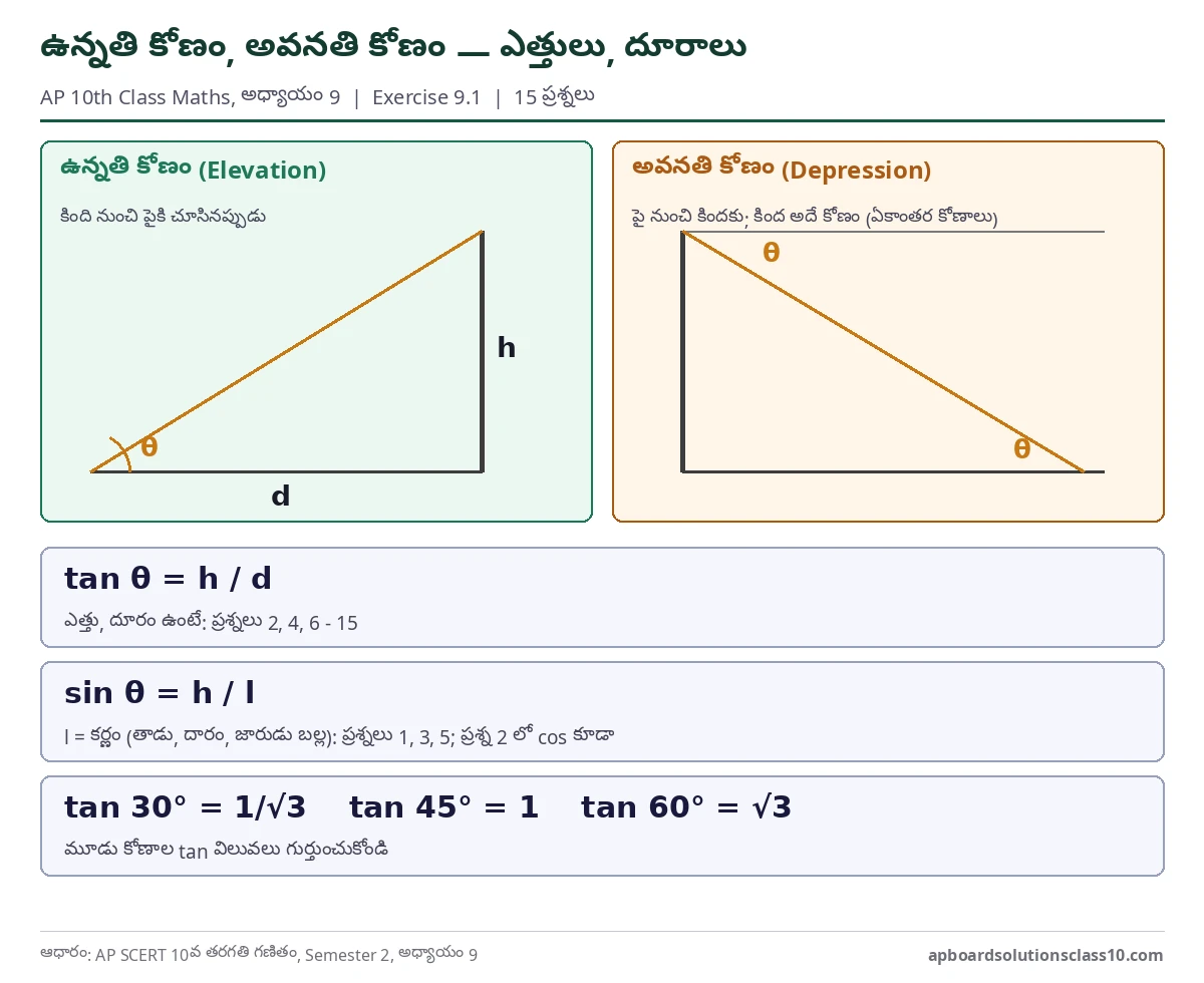 AP 10th Class Maths Some Applications of Trigonometry Solutions - angle of elevation and angle of depression diagram with tan values for exercise 9.1