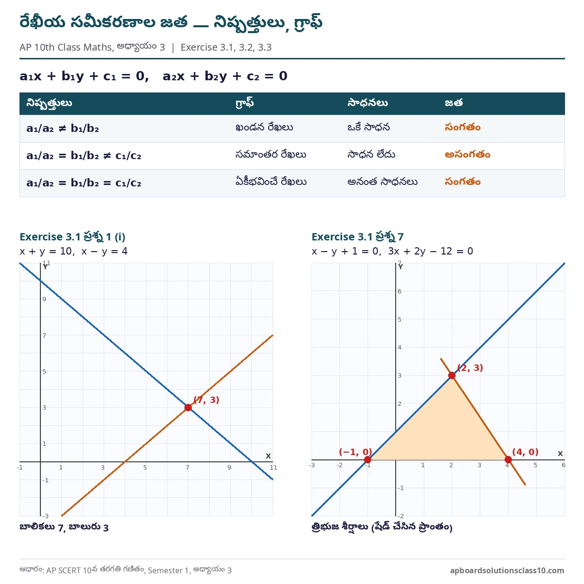 AP 10th Class Maths Pair of Linear Equations Solutions - ratio rules for consistency and solved graphs for exercise 3.1, 3.2, 3.3