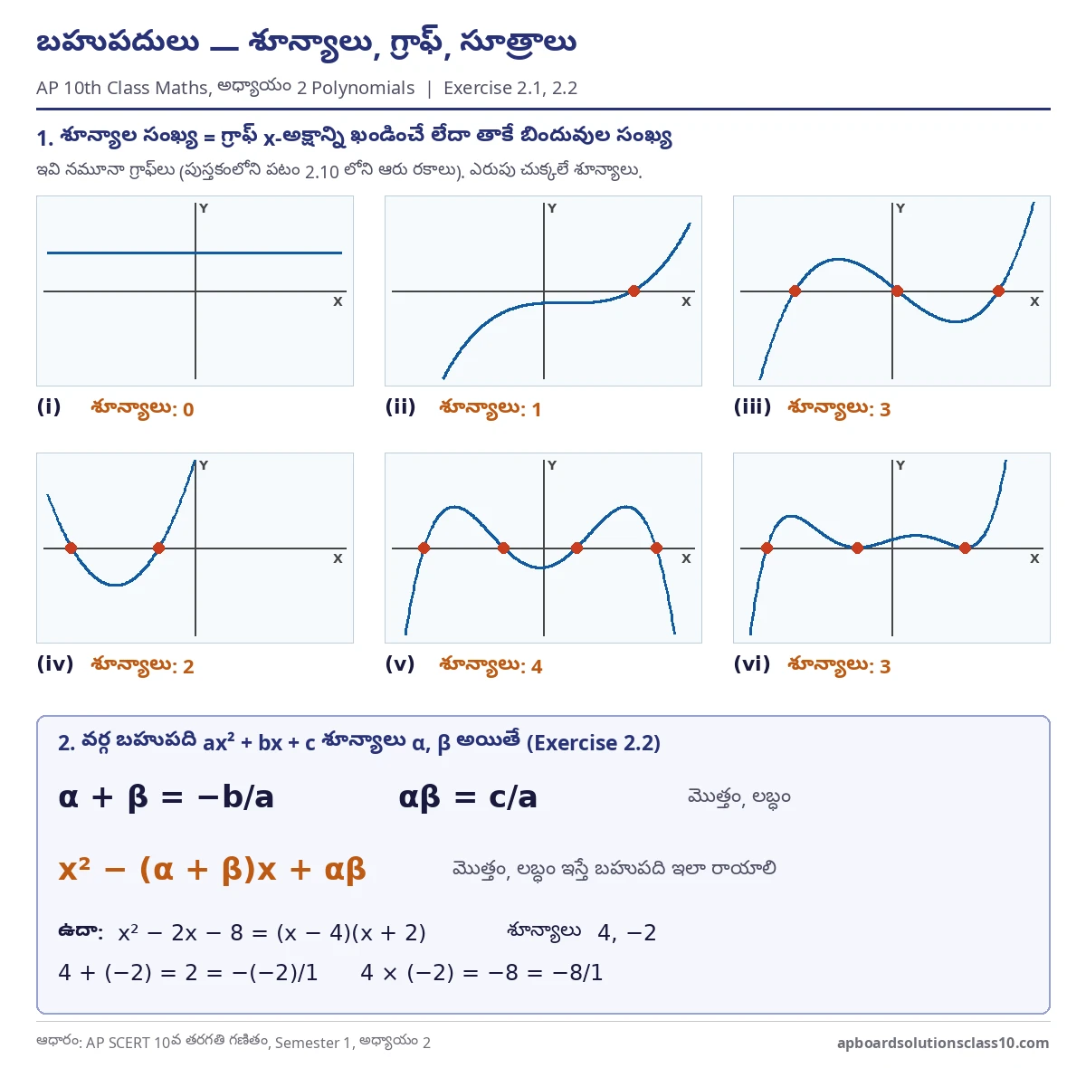 AP 10th Class Maths Polynomials Solutions - graphs showing number of zeroes and sum and product of zeroes formulas for exercise 2.1, 2.2