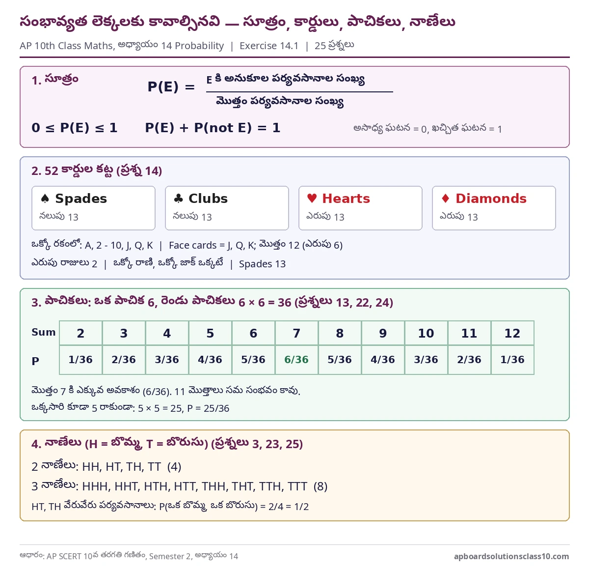 AP 10th Class Maths Probability Solutions - probability formula, deck of 52 cards, two dice sum table and coin outcomes for exercise 14.1