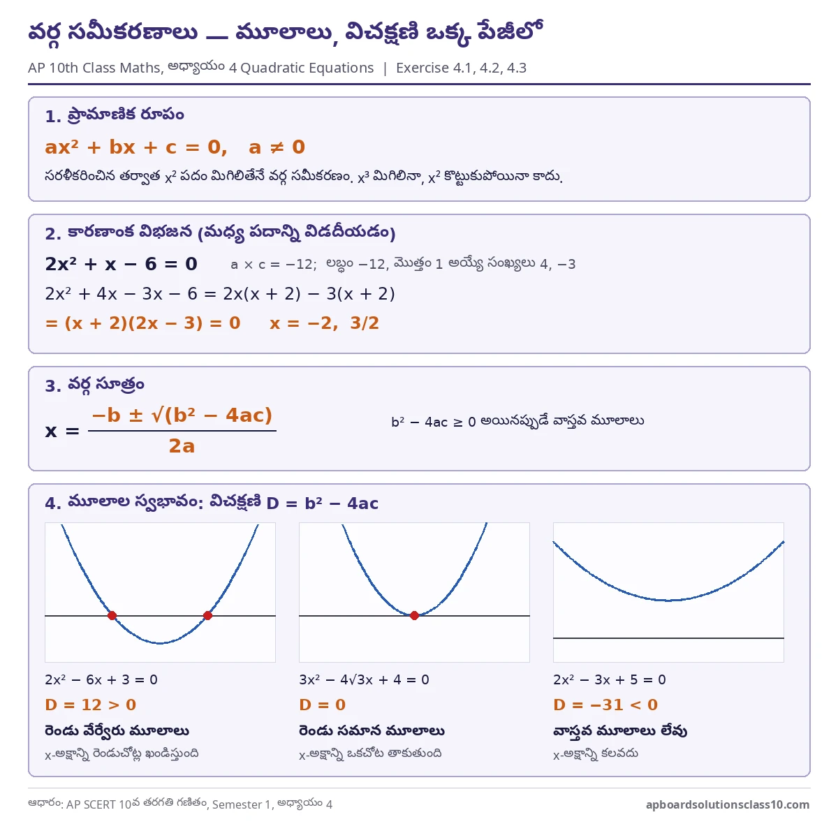 AP 10th Class Maths Quadratic Equations Solutions - factorisation, quadratic formula and nature of roots graphs for exercise 4.1, 4.2, 4.3