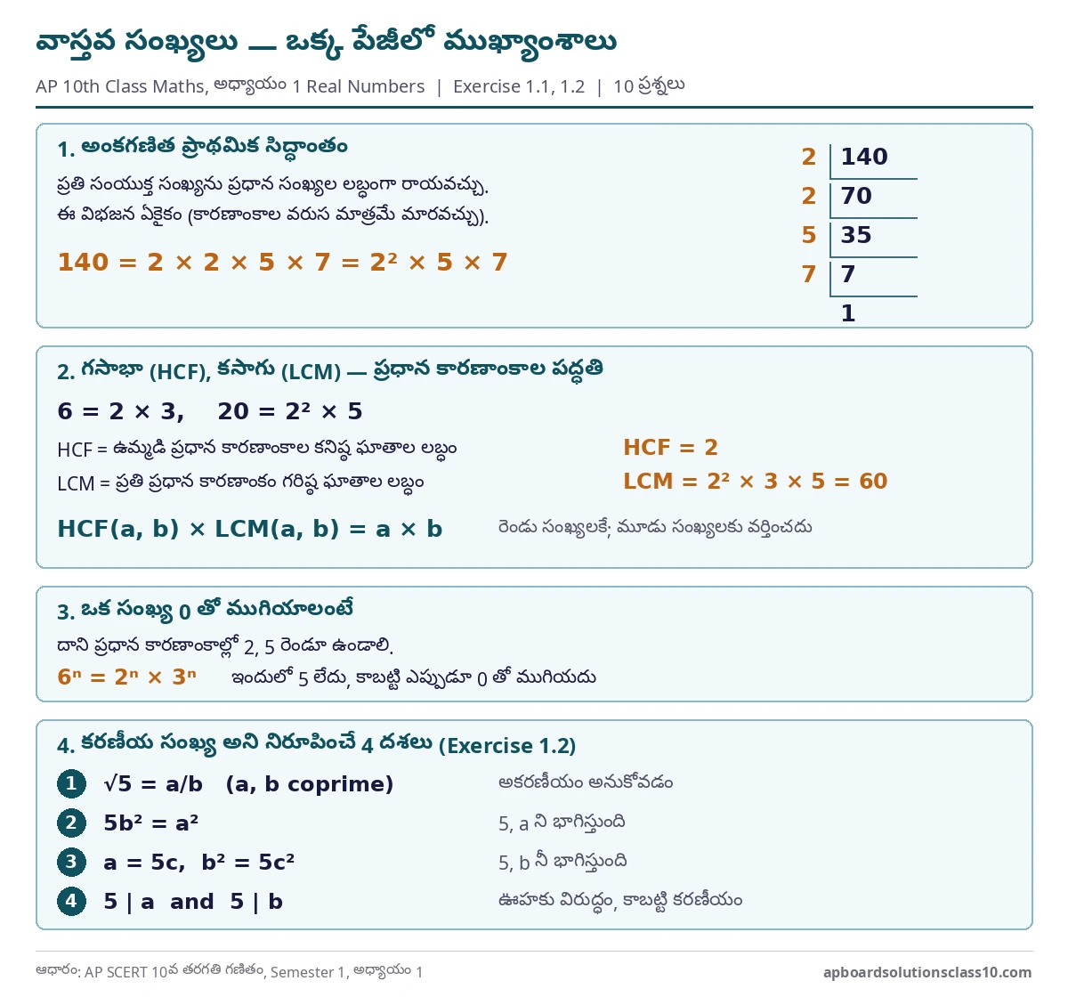 AP 10th Class Maths Real Numbers Solutions - prime factorisation, HCF and LCM rule, and irrational number proof steps for exercise 1.1, 1.2