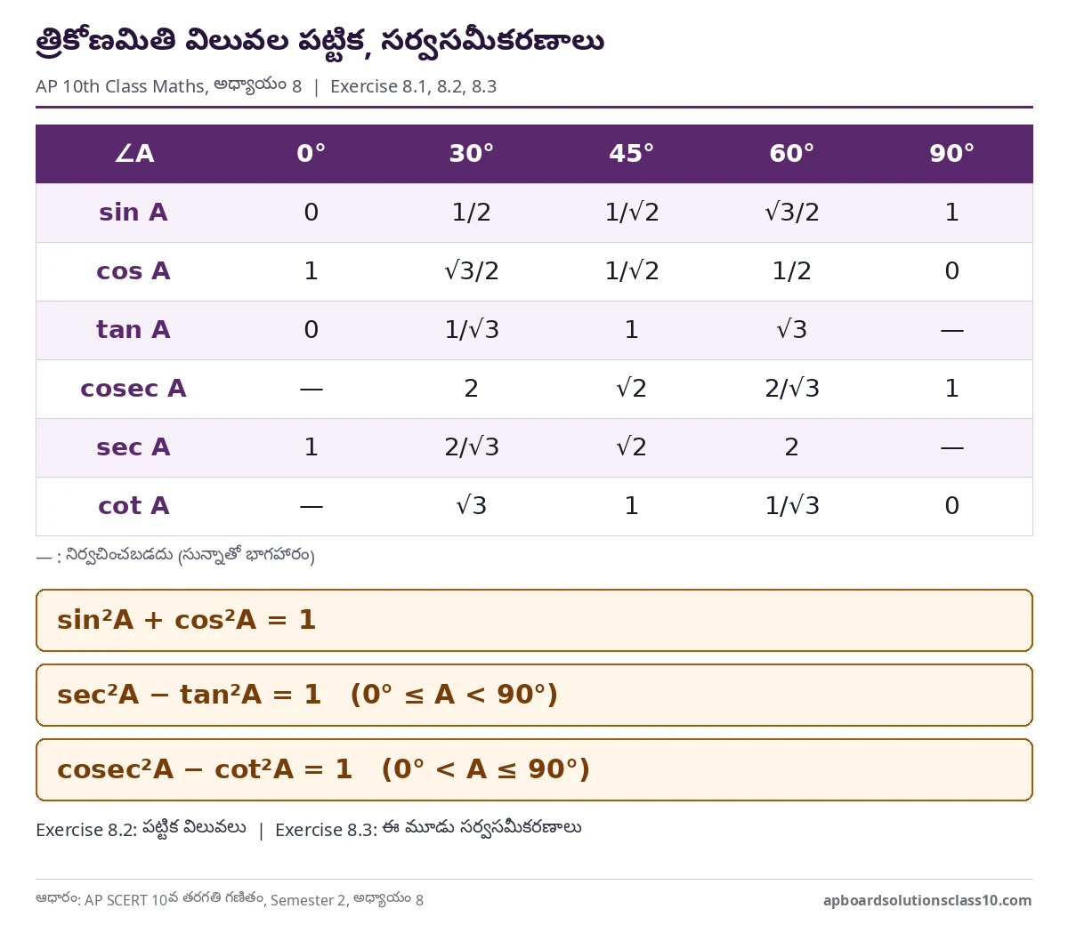 AP 10th Class Maths Introduction to Trigonometry Solutions - trigonometric ratios table for 0, 30, 45, 60, 90 degrees and three identities