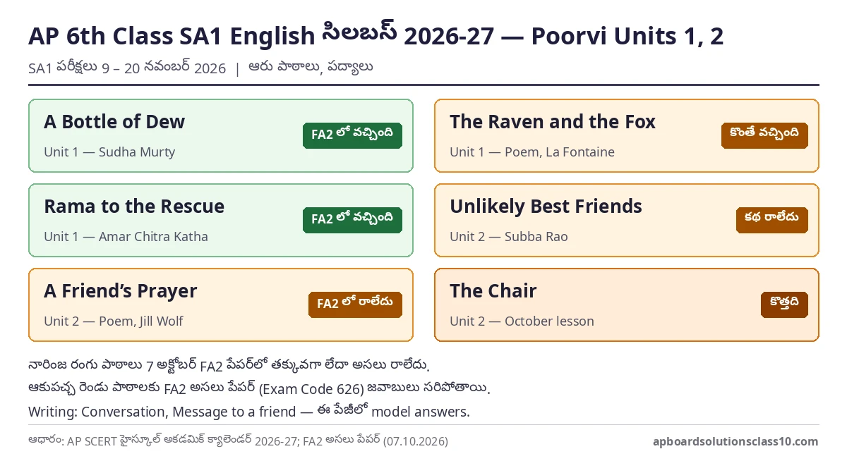 AP 6th Class SA1 English Question Paper 2026-27 సిలబస్ — Poorvi Units 1, 2, FA2 లో రాని పాఠాలు