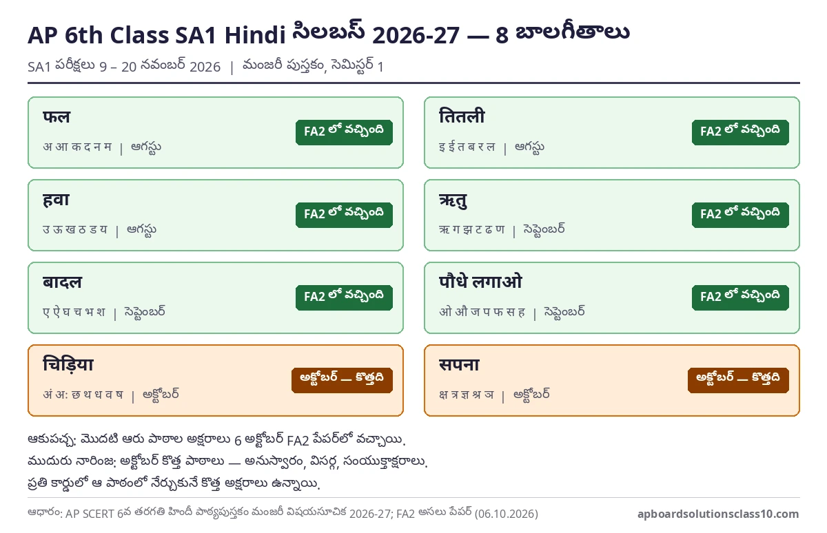 AP 6th Class SA1 Hindi Question Paper 2026-27 సిలబస్ — 8 బాలగీతాలు, అక్షరాలు, మాత్రలు