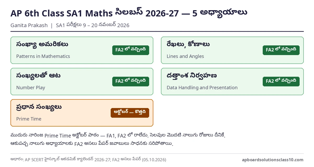 AP 6th Class SA1 Maths Question Paper 2026-27 సిలబస్ — Ganita Prakash 5 అధ్యాయాలు, అక్టోబర్‌లో Prime Time