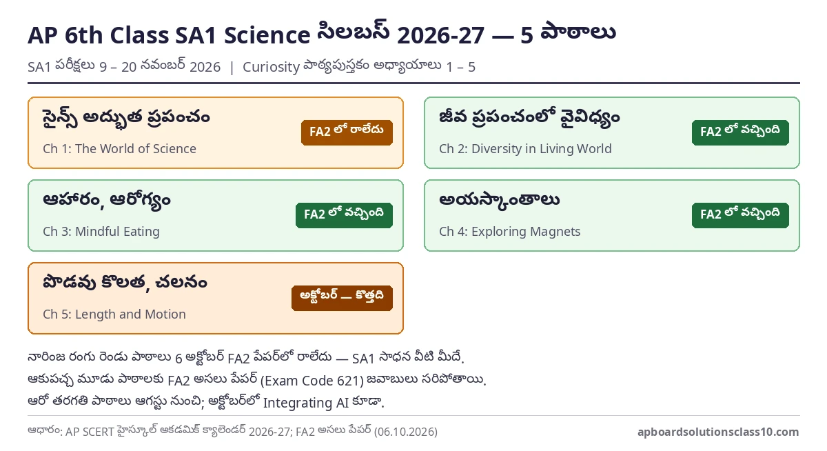 AP 6th Class SA1 Science Question Paper 2026-27 సిలబస్ — ఐదు పాఠాలు, FA2 లో రానివి, అక్టోబర్ పాఠం
