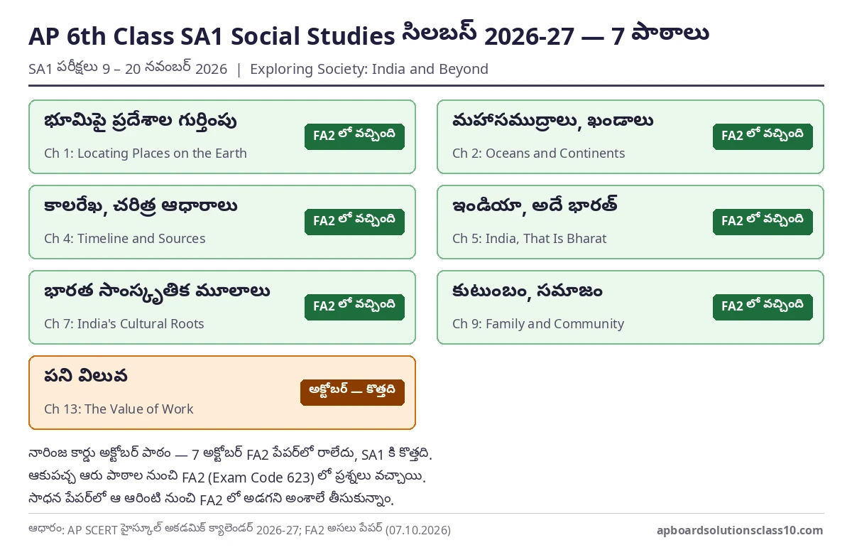 AP 6th Class SA1 Social Studies Question Paper 2026-27 సిలబస్ — ఏడు పాఠాలు, అక్టోబర్ పాఠం The Value of Work