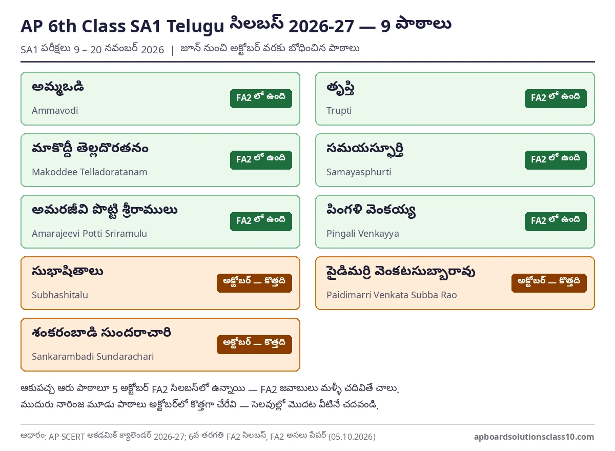 AP 6th Class SA1 Telugu Question Paper 2026-27 సిలబస్ — 9 పాఠాలు, అక్టోబర్లో కొత్తగా చేరే మూడు
