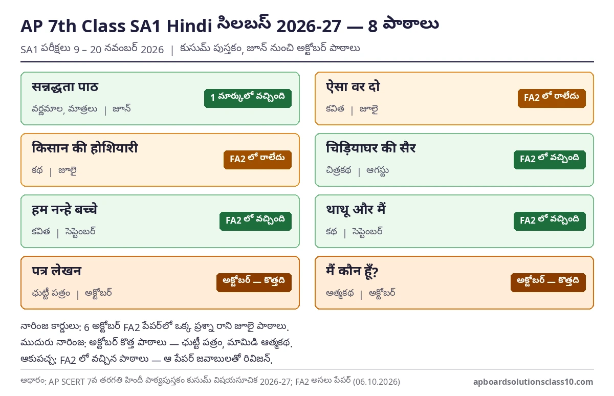 AP 7th Class SA1 Hindi Question Paper 2026-27 సిలబస్ — 8 పాఠాలు, FA2 లో రాని నాలుగు పాఠాలు